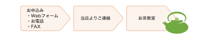 図:お申込みの流れ